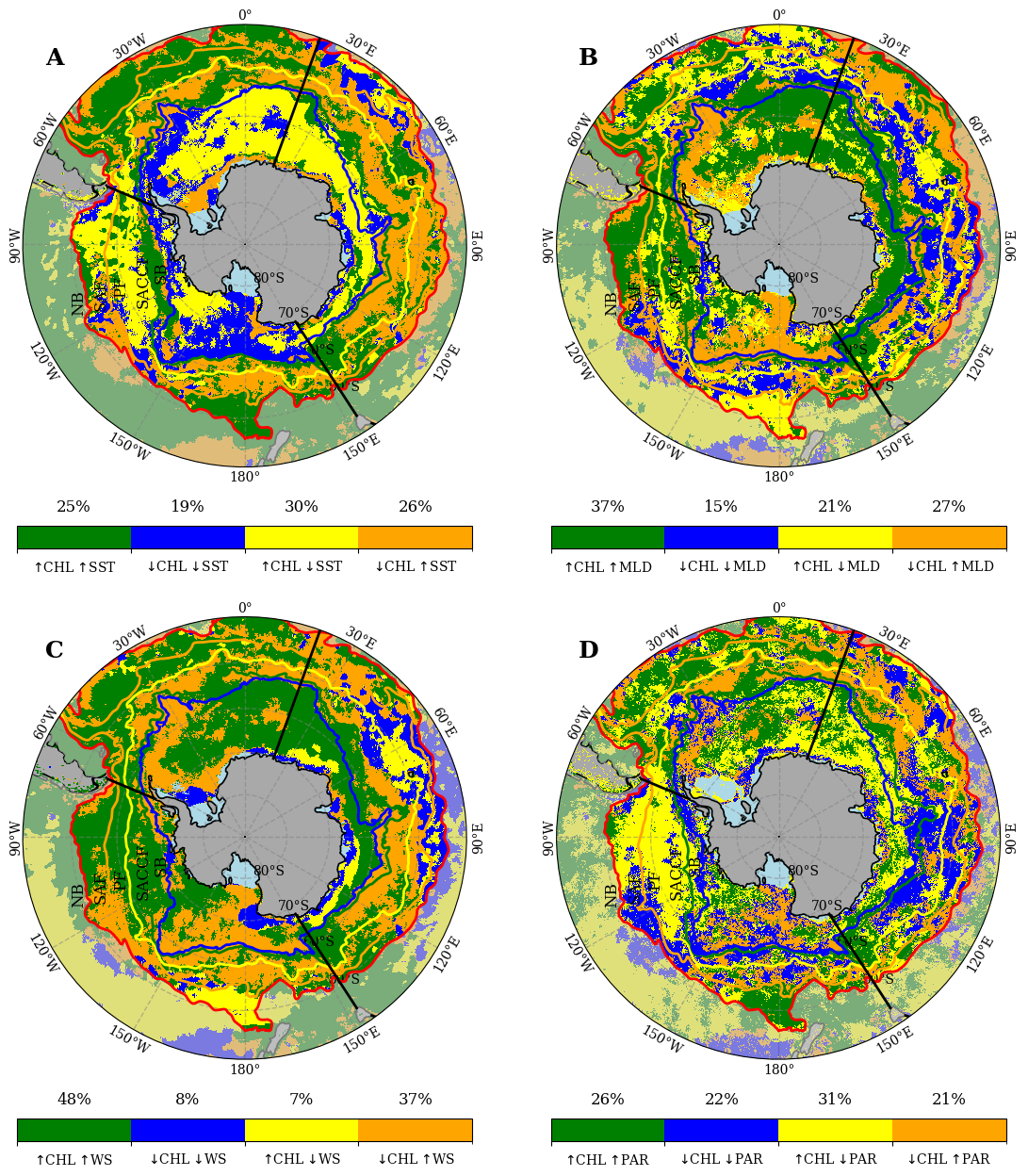 Figure 2.8: Directions of change in chlorophyll-a versus change in physical variables in the Southern Ocean. Areas with same-sign or opposite-sign changes in chlorophyll-a (Chl-a) and other variables over the period of 1998–2023, as indicated in the colour bars. A) Chl-a and sea surface temperature (SST), B) Chl-a and mixed-layer depth (MLD), C) Chl-a and wind speed (WS), and D) Chl-a and photosynthetically available radiation (PAR). The fronts are indicated from north to south: Northern Boundary (NB, red), Subantarctic Front (SAF, orange), Polar Front (PF, yellow), Southern Antarctic Circumpolar Current Front (ASCCF, green), and Southern Boundary (SB, blue). The percentages above the colour bars indicate how much of the entire area south of the NB corresponds to each of the four situations.