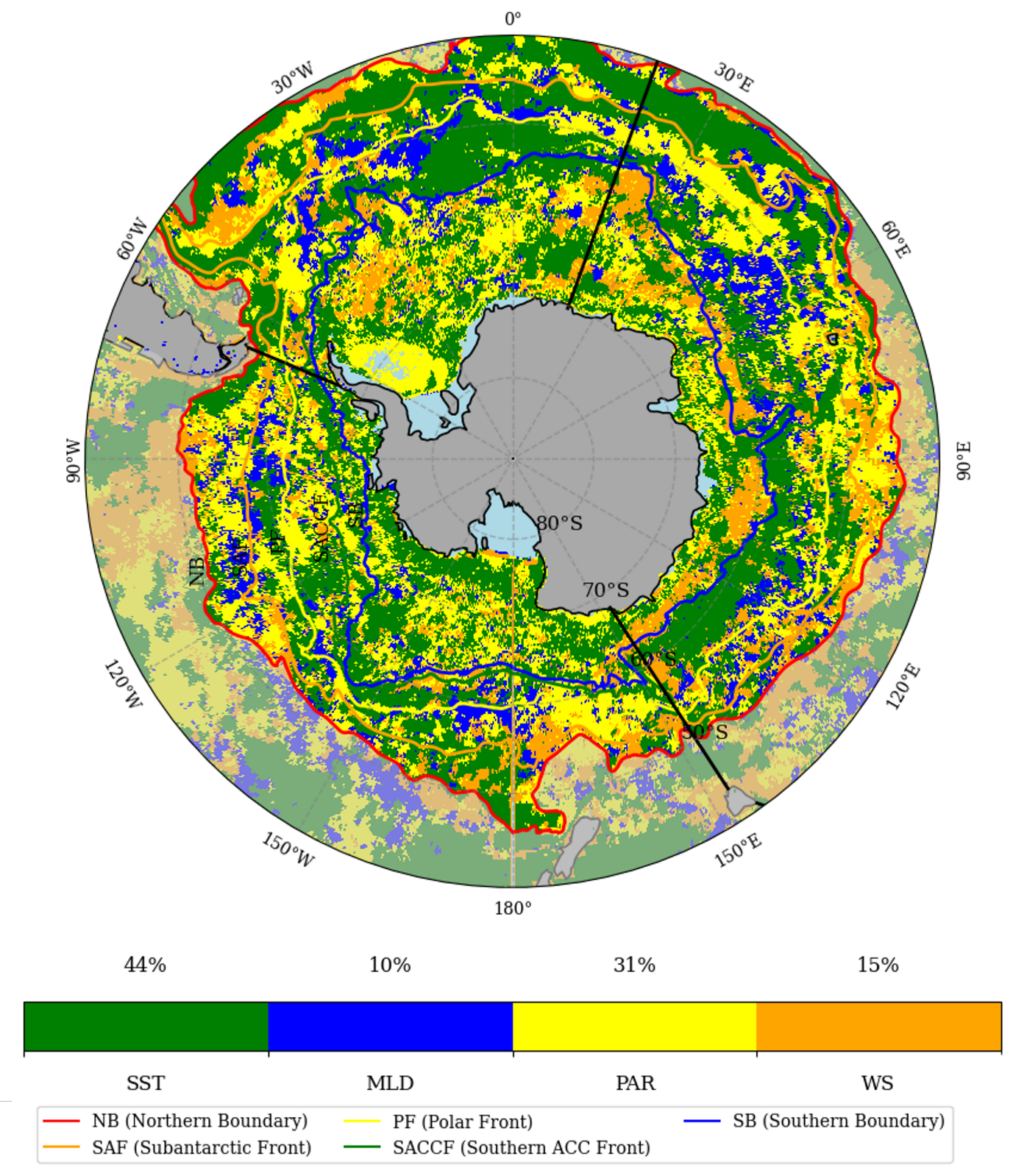 Figure 2.10: Dominant physical driver of chlorophyll-a variability in the Southern Ocean. Map of the coefficients of determination (R2) of the relationships between Chl-a and each of the four physical variables tested, after normalizing monthly anomalies to their minimum and maximum values: sea surface temperature (SST), mixed-layer depth (MLD), photosynthetically available radiation (PAR) and wind speed (WS). The percentages above the colour bar indicate how much of the entire area south of the Northern Boundary (NB, red) corresponds to each of the four relationships. ACC indicates Antarctic Circumpolar Current.