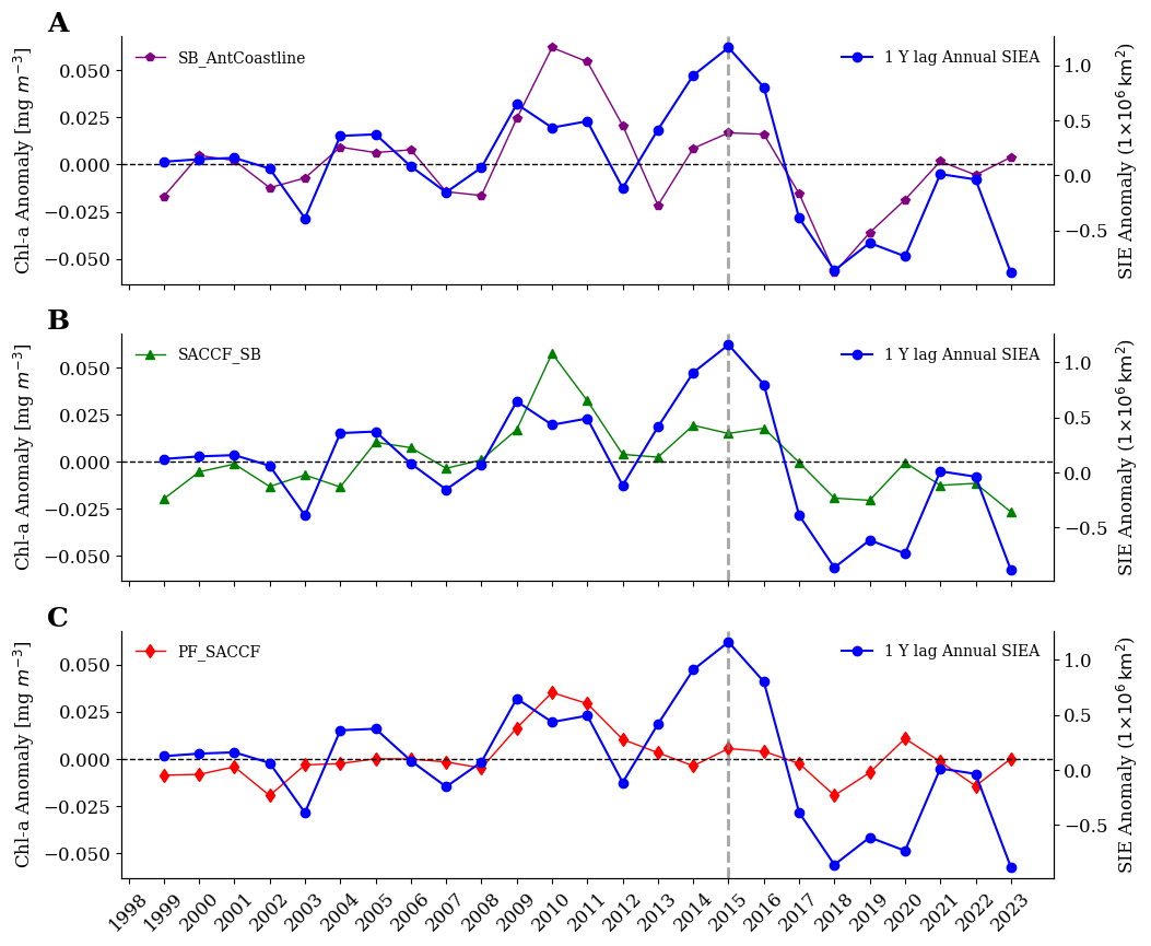 A line graph of different colored lines 