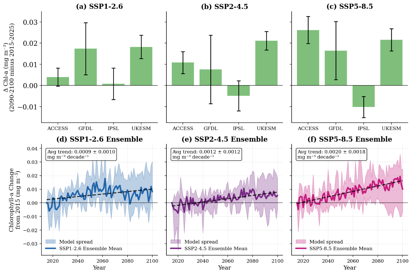 A group of graphs showing different colored lines