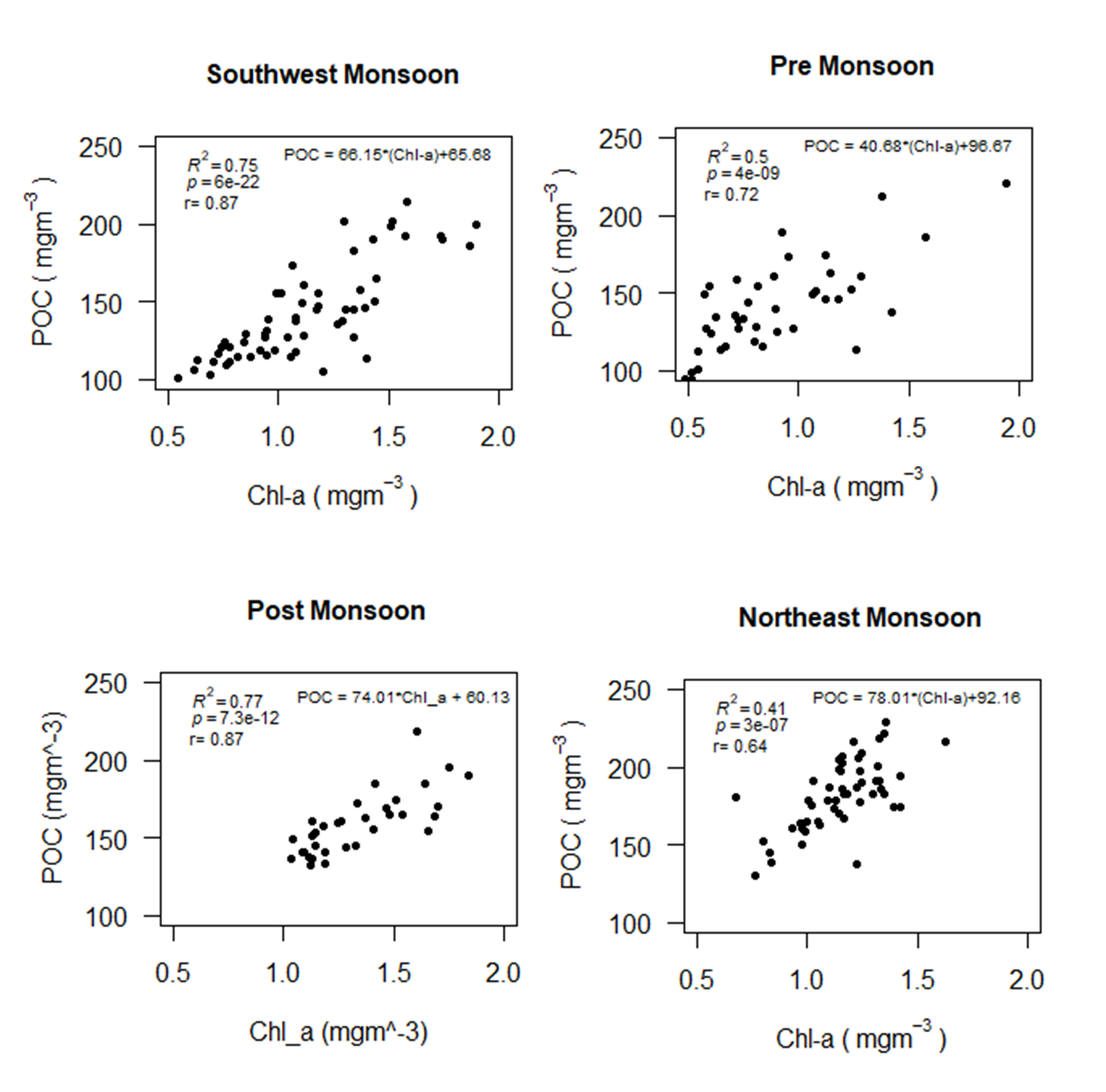 Figure 4.4 : MODIS derived Seasonal relationship between Chl-a and POC from July 2002 to June 2019