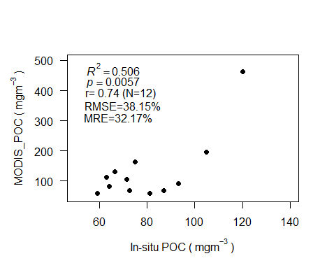 Figure 4.7 : Comparison of in-situ and MODIS derived POC