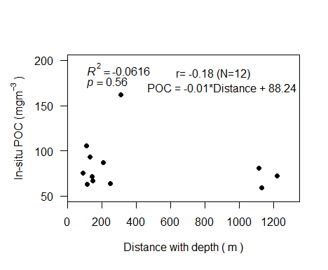 Figure 4.8 : Comparison of in-situ and MODIS derived POC