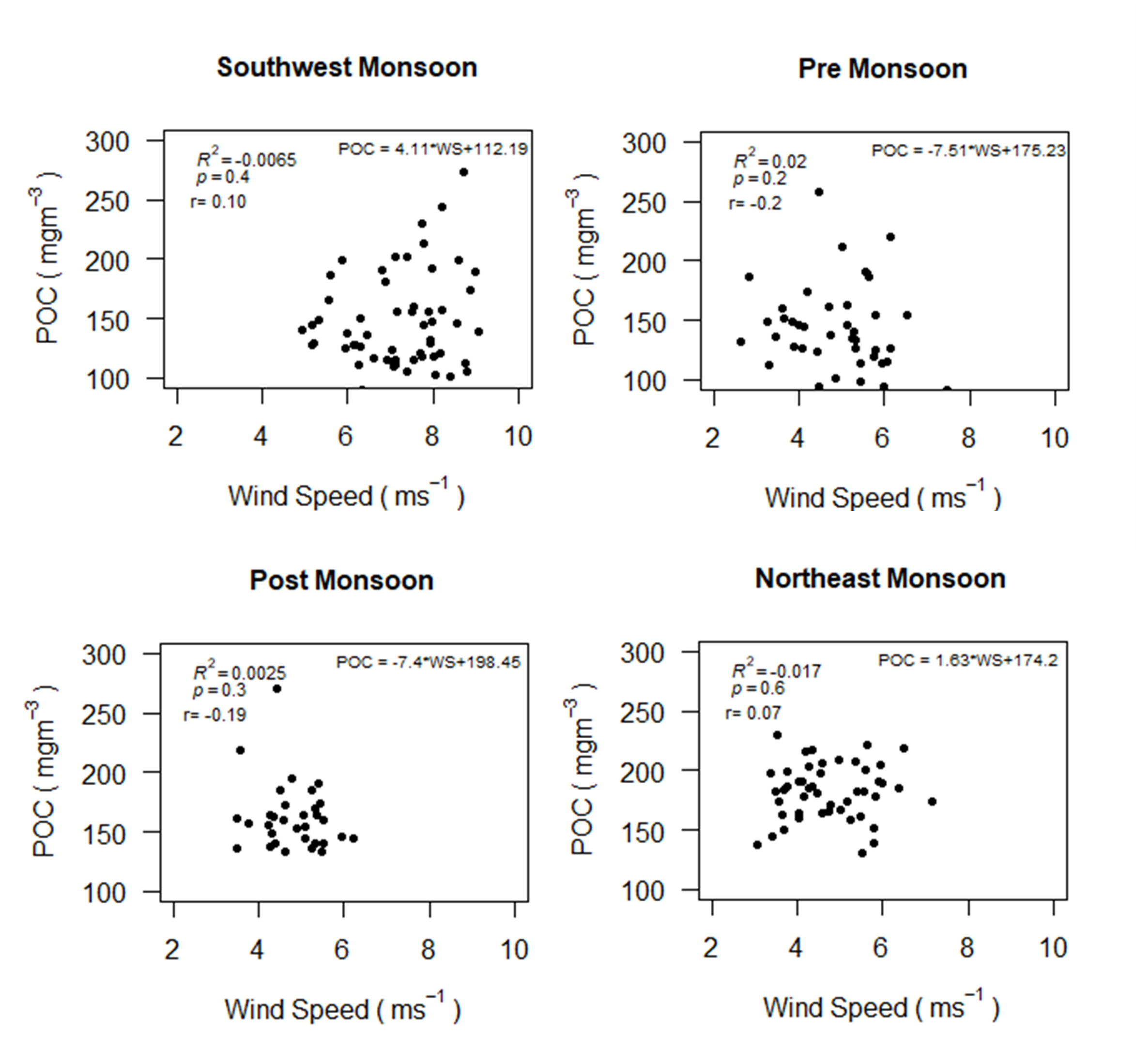 Figure 4.5 : MODIS derived Seasonal relationship between Wind speed and POC from July 2002 to June 2019