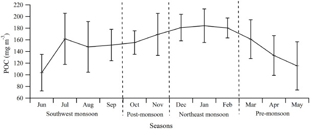 Figure 4.1 : Seasonal distribution of POC with the monthly climatological average from 2002 to 2019