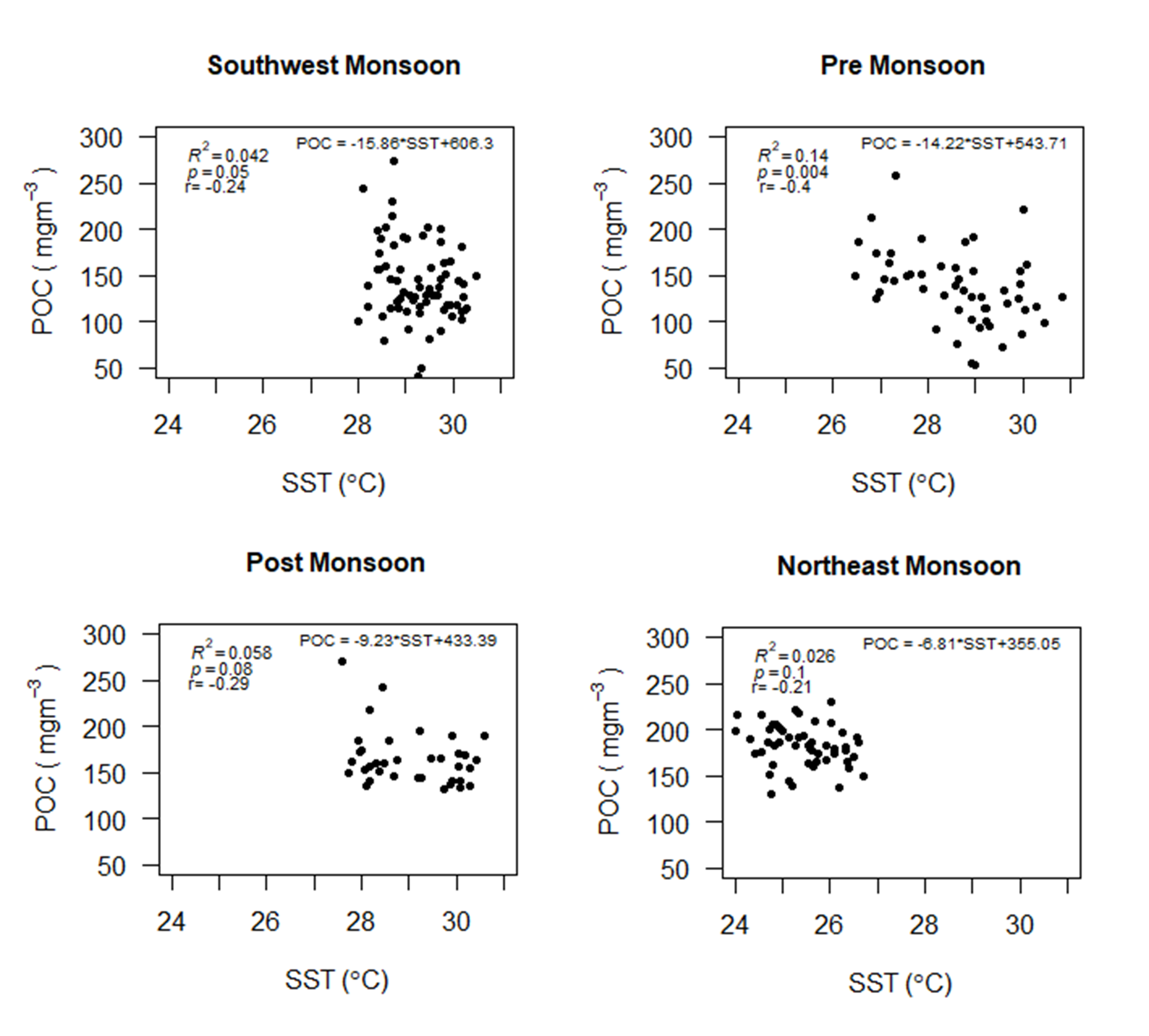 Figure 4.3 : MODIS derived Seasonal relationship between SST and POC from July 2002 to June 2019